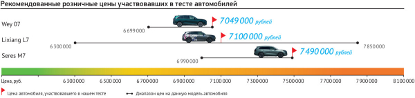 Три топора: от Москвы до Питера на гибридах Li L7, Seres M7 и Wey 07