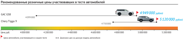 Акселераты: GAC GS8 Traveller против Chery Tiggo 9