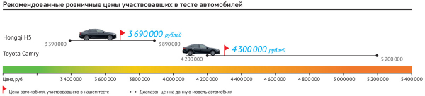 Китайская Toyota Camry против Hongqi H5 на полигоне 